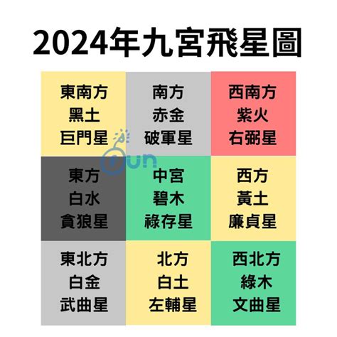 2024年風水布局|【2024風水】2024龍年風水指南：用九宮飛星佈局招。